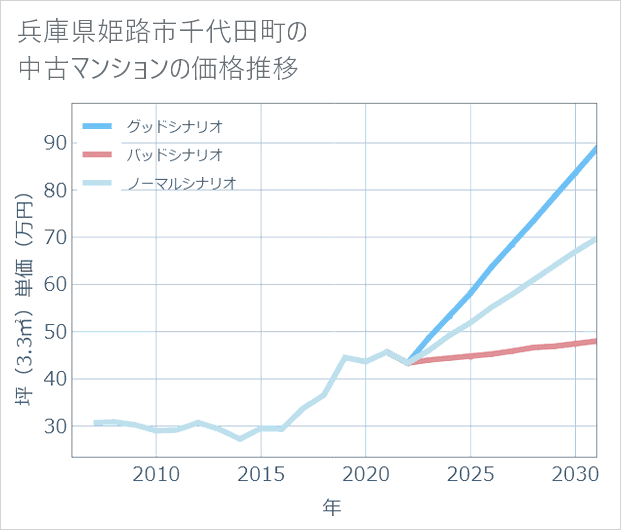兵庫県姫路市千代田町の中古マンション価格推移