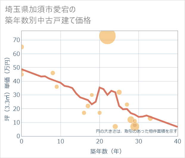 埼玉県加須市愛宕の築年数別の中古戸建て坪単価