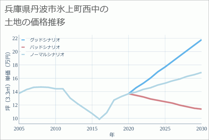 兵庫県丹波市氷上町西中の土地価格推移