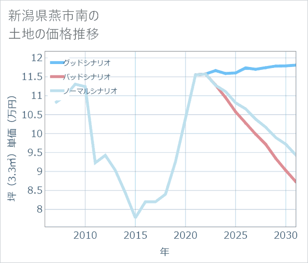 新潟県燕市南の土地価格推移