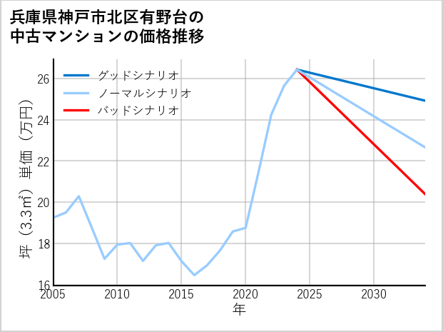 兵庫県神戸市北区有野台の中古マンション価格推移