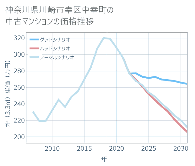 神奈川県川崎市幸区中幸町の中古マンション価格推移