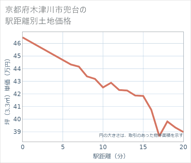 京都府木津川市兜台の徒歩距離別の土地坪単価