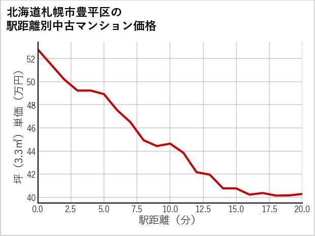 北海道札幌市豊平区の徒歩距離別の中古マンション坪単価