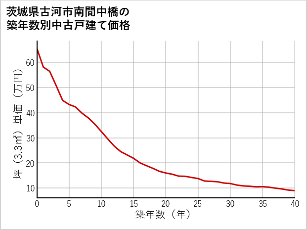 茨城県古河市南間中橋の築年数別の中古戸建て坪単価