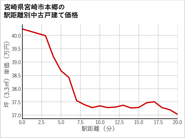 宮崎県宮崎市本郷の徒歩距離別の中古戸建て坪単価