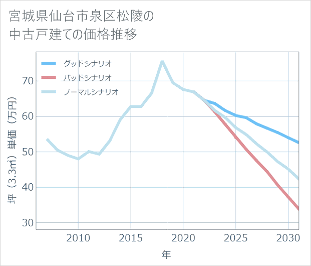 宮城県仙台市泉区松陵の中古戸建て価格推移