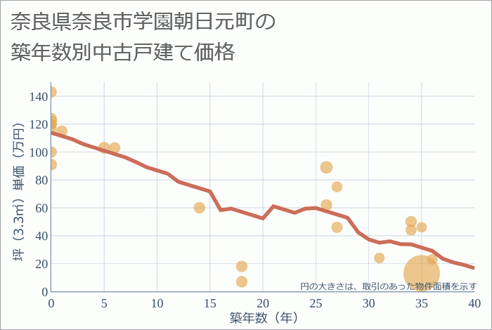 奈良県奈良市学園朝日元町の築年数別の中古戸建て坪単価