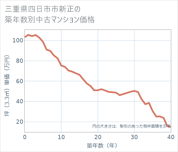 三重県四日市市新正の築年数別の中古マンション坪単価