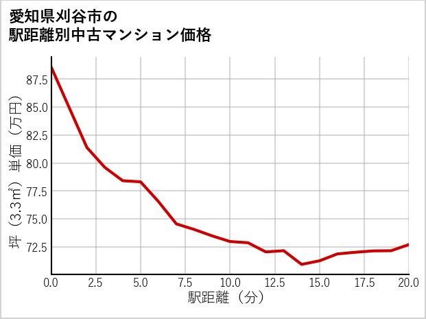 愛知県刈谷市の徒歩距離別の中古マンション坪単価