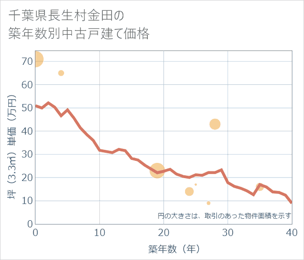 千葉県長生村金田の築年数別の中古戸建て坪単価