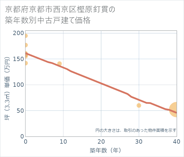 京都府京都市西京区樫原釘貫の築年数別の中古戸建て坪単価