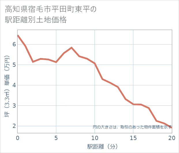 高知県宿毛市平田町東平の徒歩距離別の土地坪単価