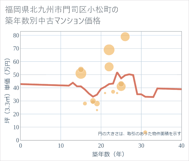 福岡県北九州市門司区小松町の築年数別の中古マンション坪単価