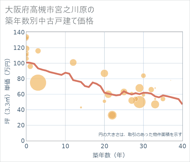 大阪府高槻市宮之川原の築年数別の中古戸建て坪単価