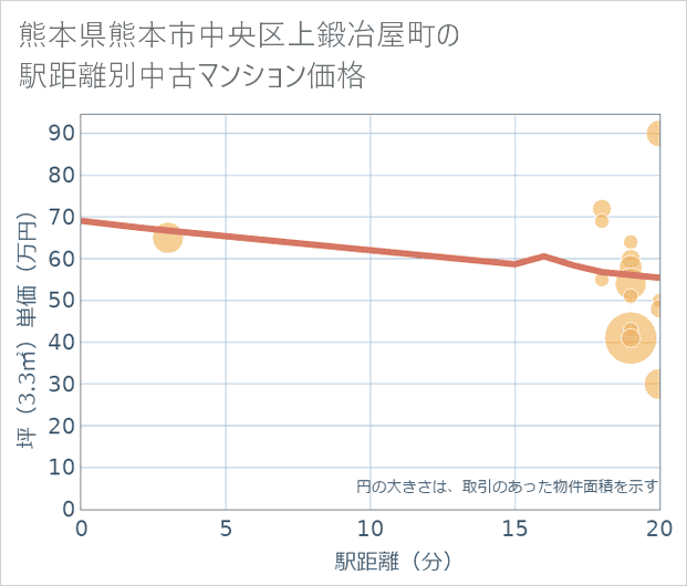 熊本県熊本市中央区上鍛冶屋町の徒歩距離別の中古マンション坪単価
