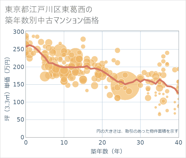 東京都江戸川区東葛西の築年数別の中古マンション坪単価