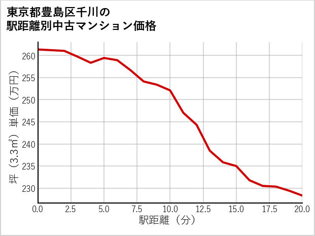 東京都豊島区千川の徒歩距離別の中古マンション坪単価
