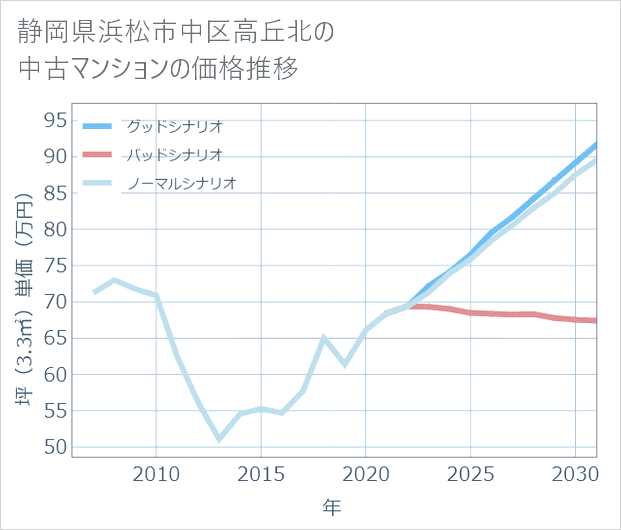静岡県浜松市中区高丘北の中古マンション価格推移