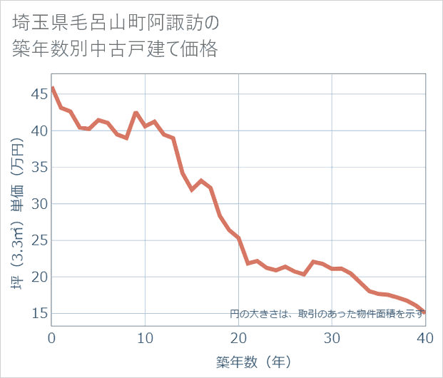 埼玉県毛呂山町阿諏訪の築年数別の中古戸建て坪単価