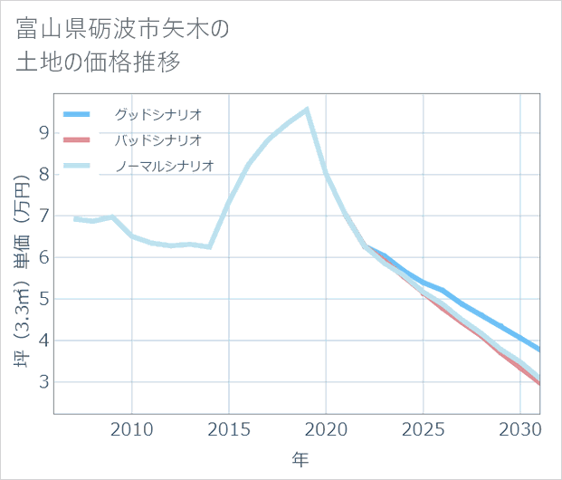 富山県砺波市矢木の土地価格推移
