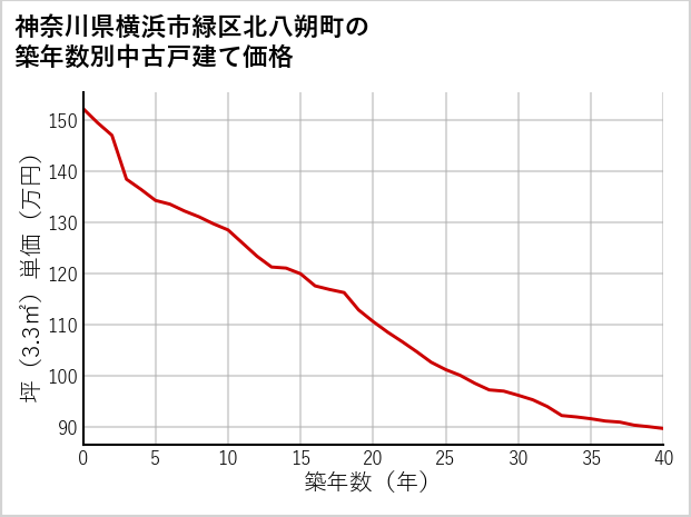 神奈川県横浜市緑区北八朔町の築年数別の中古戸建て坪単価