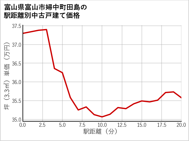 富山県富山市婦中町田島の徒歩距離別の中古戸建て坪単価