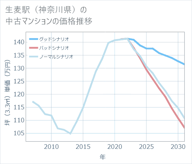 生麦駅(神奈川県)の中古マンション価格推移