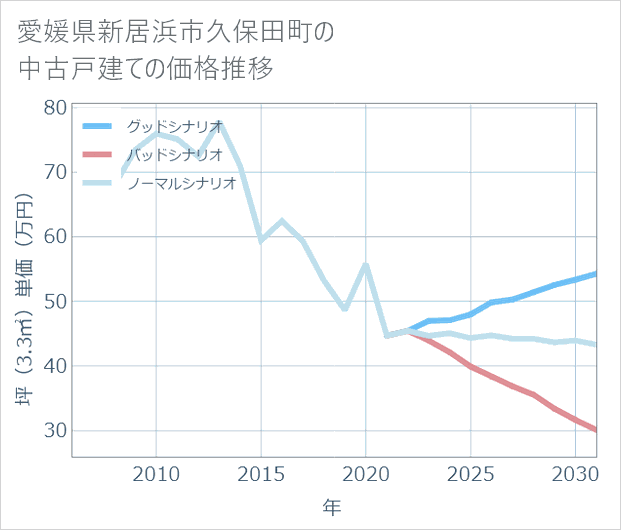愛媛県新居浜市久保田町の中古戸建て価格推移
