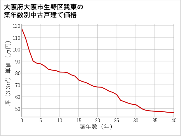 大阪府大阪市生野区巽東の築年数別の中古戸建て坪単価