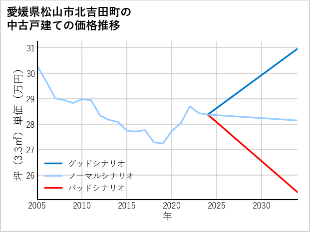 愛媛県松山市北吉田町の中古戸建て価格推移