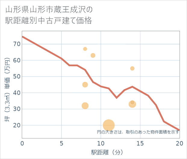 山形県山形市蔵王成沢の徒歩距離別の中古戸建て坪単価