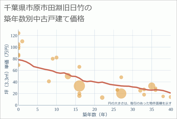 千葉県市原市田淵旧日竹の築年数別の中古戸建て坪単価