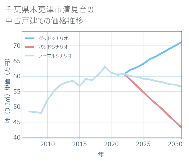 千葉県木更津市清見台の中古戸建て価格推移