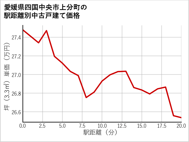 愛媛県四国中央市上分町の徒歩距離別の中古戸建て坪単価