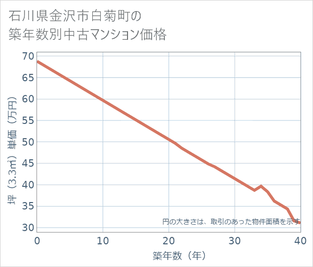 石川県金沢市白菊町の築年数別の中古マンション坪単価