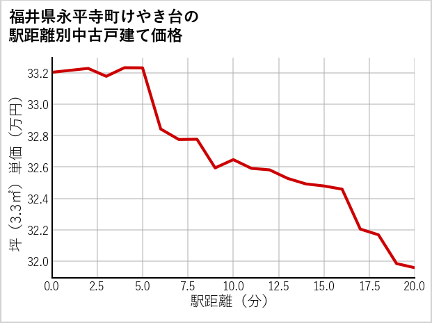 福井県永平寺町けやき台の徒歩距離別の中古戸建て坪単価