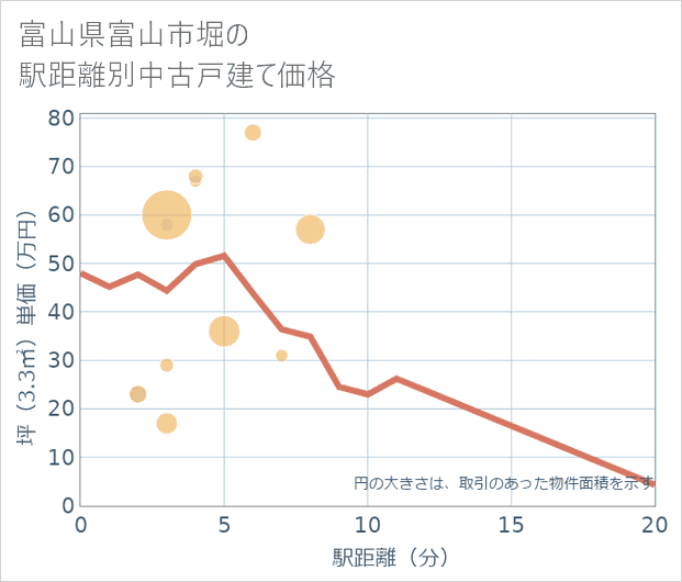 富山県富山市堀の徒歩距離別の中古戸建て坪単価