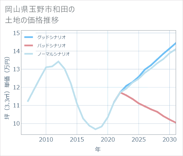 岡山県玉野市和田の土地価格推移