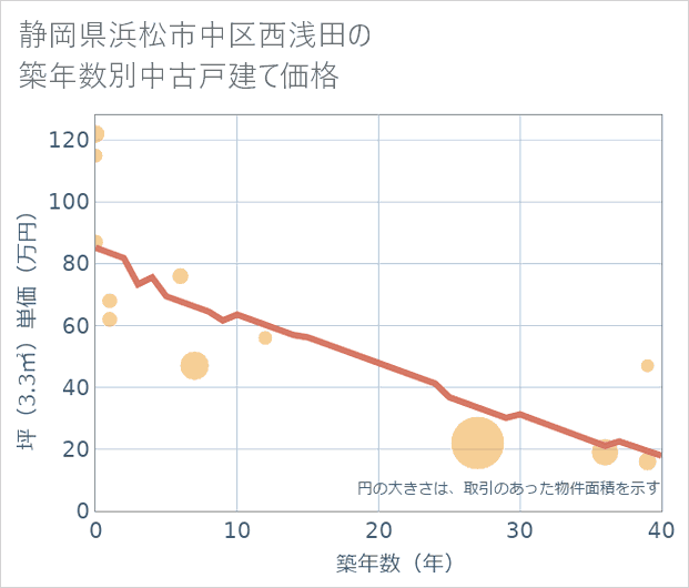 静岡県浜松市中区西浅田の築年数別の中古戸建て坪単価