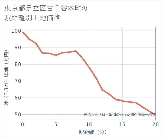 東京都足立区古千谷本町の徒歩距離別の土地坪単価