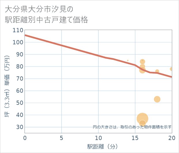 大分県大分市汐見の徒歩距離別の中古戸建て坪単価