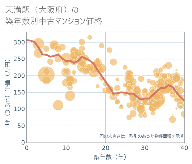天満駅(大阪府)の築年数別の中古マンション坪単価