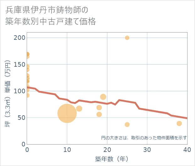 兵庫県伊丹市鋳物師の築年数別の中古戸建て坪単価