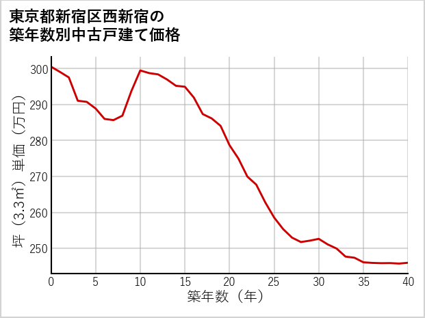 東京都新宿区西新宿の築年数別の中古戸建て坪単価