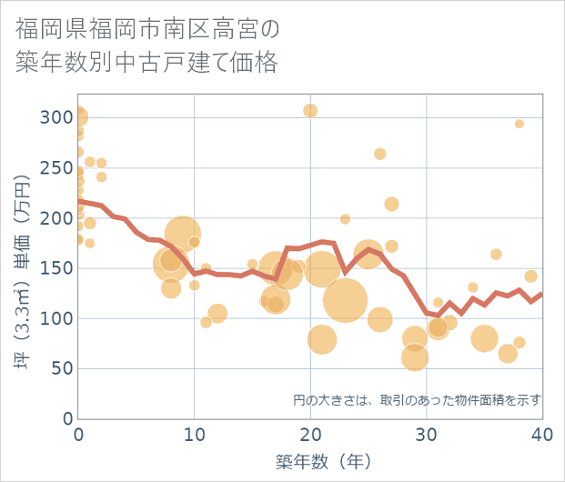 福岡県福岡市南区高宮の築年数別の中古戸建て坪単価