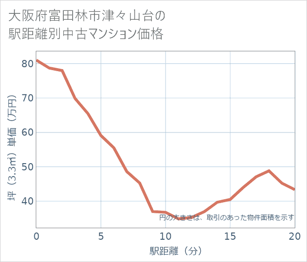 大阪府富田林市津々山台の徒歩距離別の中古マンション坪単価