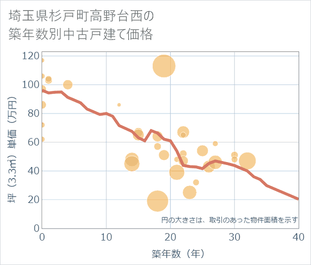 埼玉県杉戸町高野台西の築年数別の中古戸建て坪単価