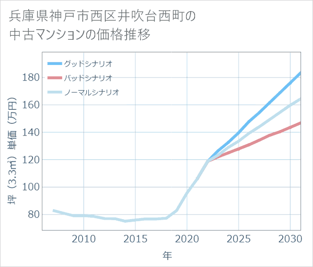 兵庫県神戸市西区井吹台西町の中古マンション価格推移