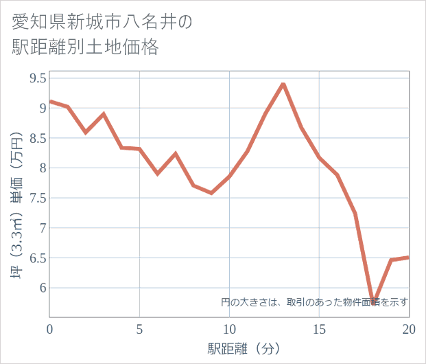 愛知県新城市八名井の徒歩距離別の土地坪単価